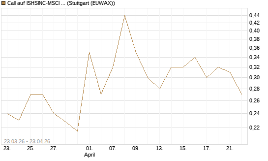Call auf ISHSINC-MSCI JAPAN NEW [Vontobel] Chart