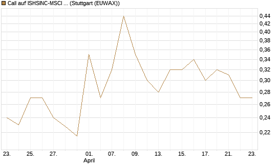 Call auf ISHSINC-MSCI JAPAN NEW [Vontobel] Chart