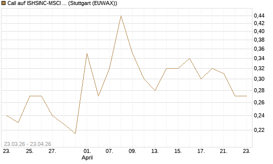 Call auf ISHSINC-MSCI JAPAN NEW [Vontobel] Chart