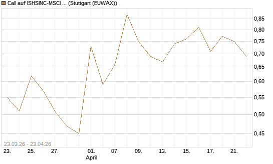 Call auf ISHSINC-MSCI JAPAN NEW [Vontobel] Chart