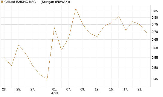 Call auf ISHSINC-MSCI JAPAN NEW [Vontobel] Chart