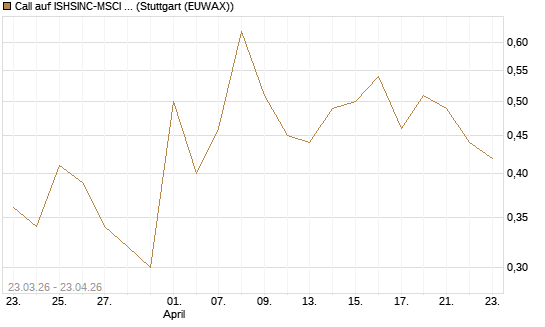 Call auf ISHSINC-MSCI JAPAN NEW [Vontobel] Chart