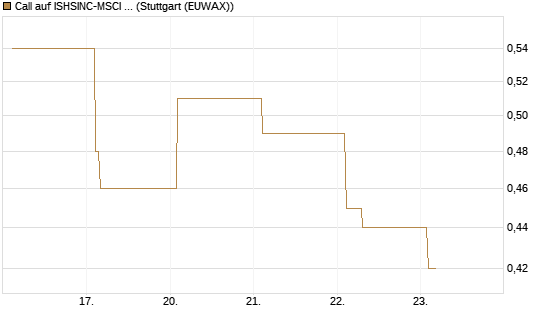 Call auf ISHSINC-MSCI JAPAN NEW [Vontobel] Chart