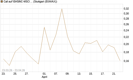 Call auf ISHSINC-MSCI JAPAN NEW [Vontobel] Chart