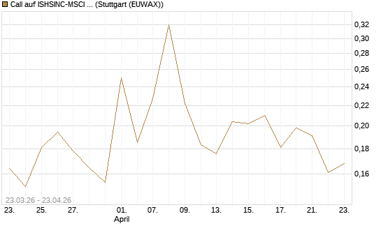 Call auf ISHSINC-MSCI JAPAN NEW [Vontobel] Chart
