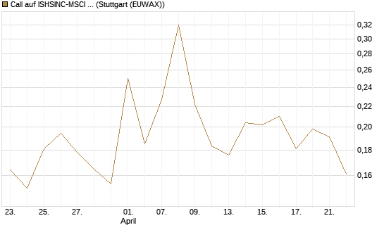 Call auf ISHSINC-MSCI JAPAN NEW [Vontobel] Chart