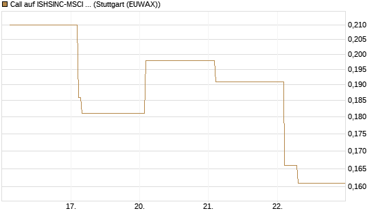 Call auf ISHSINC-MSCI JAPAN NEW [Vontobel] Chart