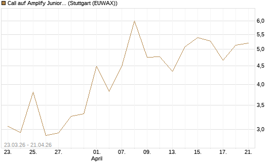 Call auf Amplify Junior Silver Miners ETF [Equity Precious Metals] [Vontobel] Chart