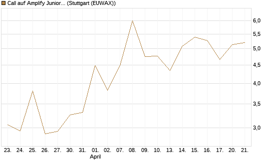 Call auf Amplify Junior Silver Miners ETF [Equity Precious Metals] [Vontobel] Chart