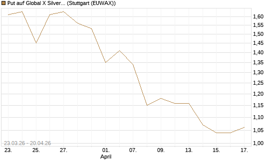 Put auf Global X Silver Miners ETF [Vontobel] Chart