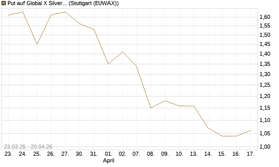 Put auf Global X Silver Miners ETF [Vontobel] Chart