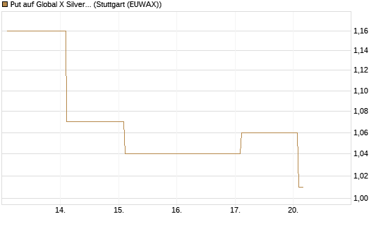 Put auf Global X Silver Miners ETF [Vontobel] Chart
