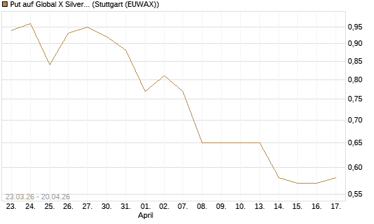 Put auf Global X Silver Miners ETF [Vontobel] Chart