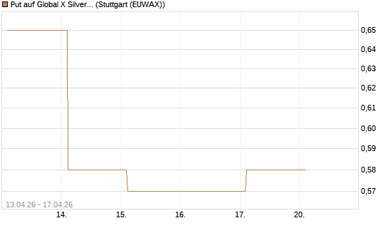 Put auf Global X Silver Miners ETF [Vontobel] Chart