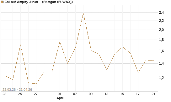 Call auf Amplify Junior Silver Miners ETF [Equity Precious Metals] [Vontobel] Chart