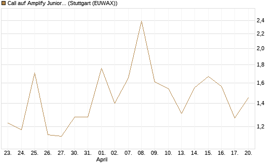 Call auf Amplify Junior Silver Miners ETF [Equity Precious Metals] [Vontobel] Chart