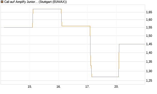Call auf Amplify Junior Silver Miners ETF [Equity Precious Metals] [Vontobel] Chart