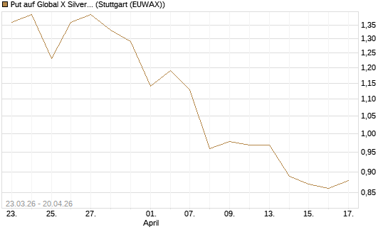 Put auf Global X Silver Miners ETF [Vontobel] Chart