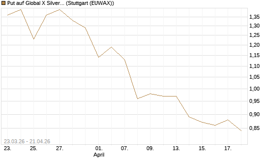 Put auf Global X Silver Miners ETF [Vontobel] Chart