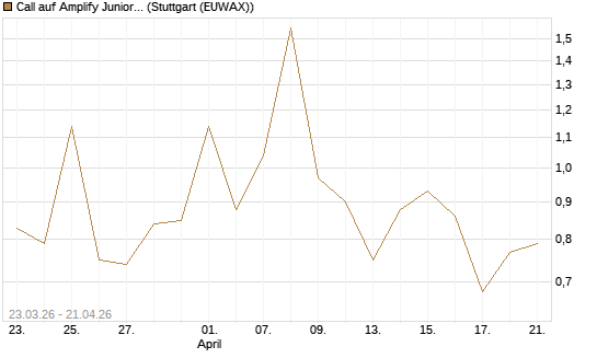 Call auf Amplify Junior Silver Miners ETF [Equity Precious Metals] [Vontobel] Chart
