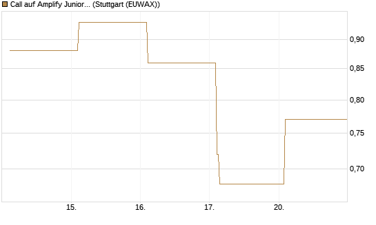 Call auf Amplify Junior Silver Miners ETF [Equity Precious Metals] [Vontobel] Chart