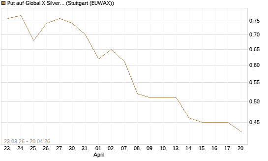 Put auf Global X Silver Miners ETF [Vontobel] Chart