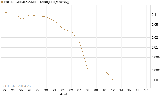 Put auf Global X Silver Miners ETF [Vontobel] Chart