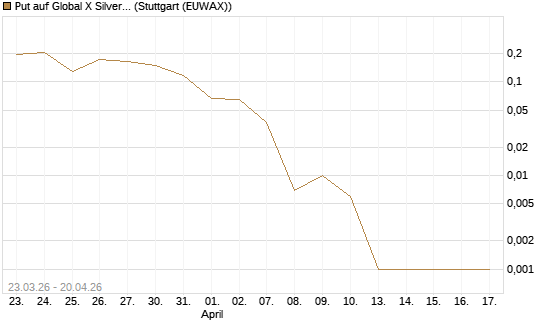 Put auf Global X Silver Miners ETF [Vontobel] Chart