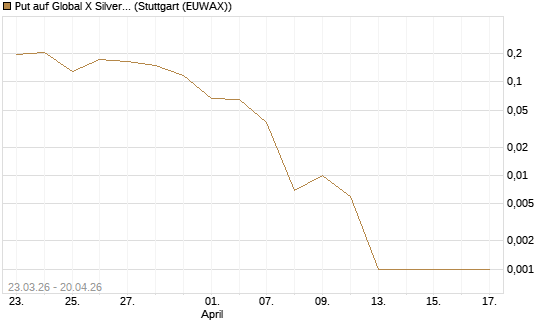 Put auf Global X Silver Miners ETF [Vontobel] Chart
