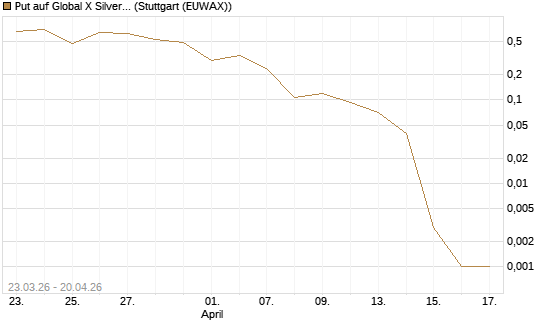 Put auf Global X Silver Miners ETF [Vontobel] Chart