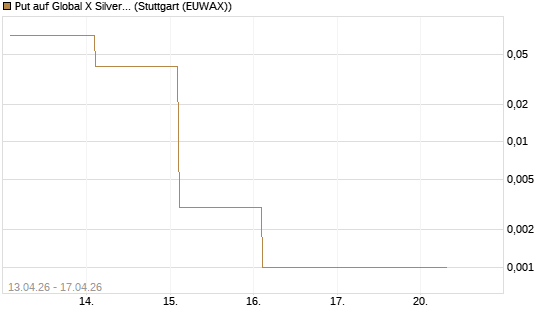 Put auf Global X Silver Miners ETF [Vontobel] Chart