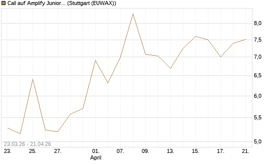 Call auf Amplify Junior Silver Miners ETF [Equity Precious Metals] [Vontobel] Chart