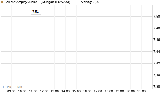 Call auf Amplify Junior Silver Miners ETF [Equity Precious Metals] [Vontobel] Chart