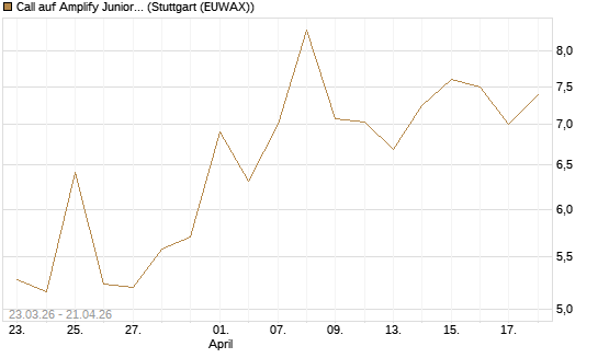 Call auf Amplify Junior Silver Miners ETF [Equity Precious Metals] [Vontobel] Chart