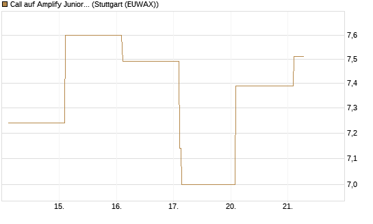 Call auf Amplify Junior Silver Miners ETF [Equity Precious Metals] [Vontobel] Chart