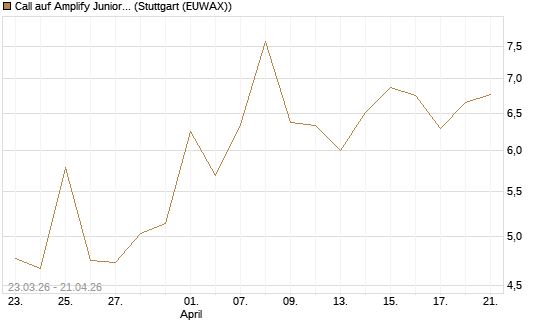 Call auf Amplify Junior Silver Miners ETF [Equity Precious Metals] [Vontobel] Chart