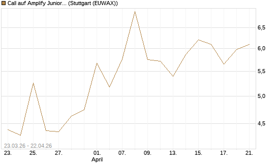 Call auf Amplify Junior Silver Miners ETF [Equity Precious Metals] [Vontobel] Chart