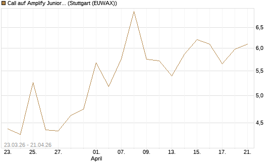 Call auf Amplify Junior Silver Miners ETF [Equity Precious Metals] [Vontobel] Chart