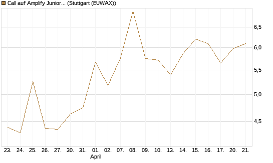 Call auf Amplify Junior Silver Miners ETF [Equity Precious Metals] [Vontobel] Chart