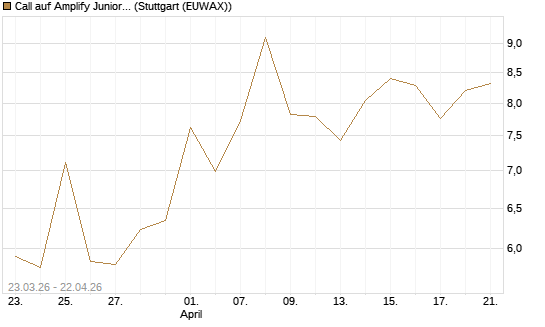 Call auf Amplify Junior Silver Miners ETF [Equity Precious Metals] [Vontobel] Chart