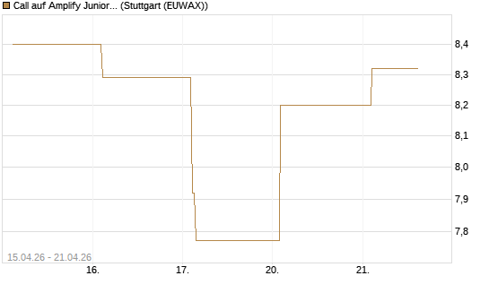 Call auf Amplify Junior Silver Miners ETF [Equity Precious Metals] [Vontobel] Chart
