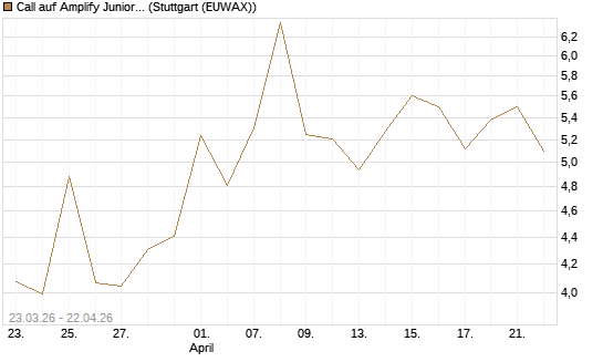 Call auf Amplify Junior Silver Miners ETF [Equity Precious Metals] [Vontobel] Chart