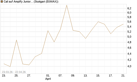Call auf Amplify Junior Silver Miners ETF [Equity Precious Metals] [Vontobel] Chart