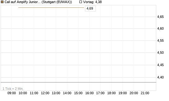 Call auf Amplify Junior Silver Miners ETF [Equity Precious Metals] [Vontobel] Chart