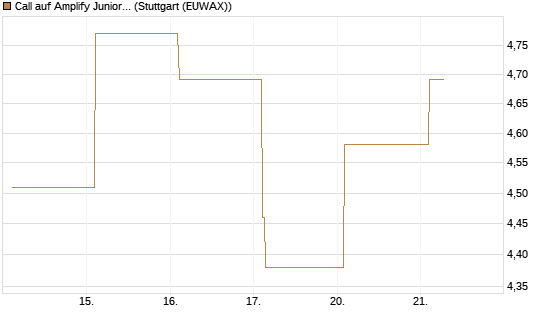 Call auf Amplify Junior Silver Miners ETF [Equity Precious Metals] [Vontobel] Chart
