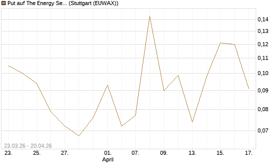 Put auf The Energy Select Sector SPDR  [Vontobel] Chart