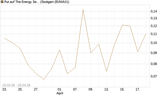 Put auf The Energy Select Sector SPDR  [Vontobel] Chart