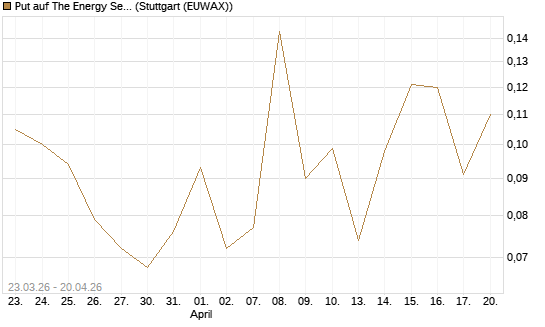 Put auf The Energy Select Sector SPDR  [Vontobel] Chart
