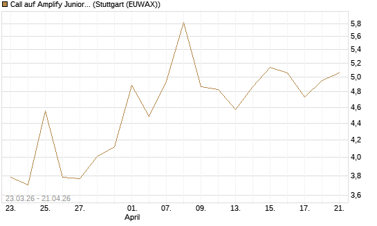 Call auf Amplify Junior Silver Miners ETF [Equity Precious Metals] [Vontobel] Chart