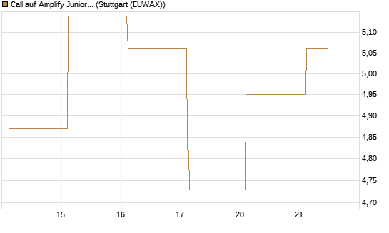 Call auf Amplify Junior Silver Miners ETF [Equity Precious Metals] [Vontobel] Chart